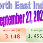 COVID-19 active case in North-East India stands at 3148